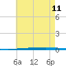 Fort Walton Beach tide chart for Thursday, July 11, 2024