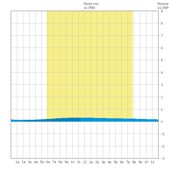 Fort Walton Beach tide chart for Friday, July 12, 2024
