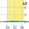Fort Walton Beach tide chart for Friday, July 12, 2024