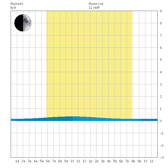Fort Walton Beach tide chart for Saturday, July 13, 2024
