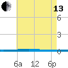 Fort Walton Beach tide chart for Saturday, July 13, 2024