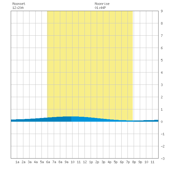Fort Walton Beach tide chart for Sunday, July 14, 2024