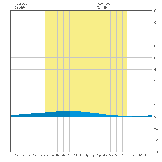 Fort Walton Beach tide chart for Monday, July 15, 2024
