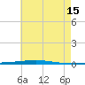Fort Walton Beach tide chart for Monday, July 15, 2024