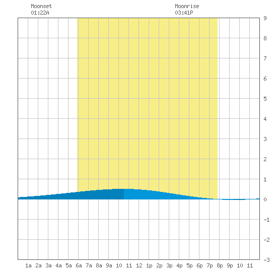 Fort Walton Beach tide chart for Tuesday, July 16, 2024