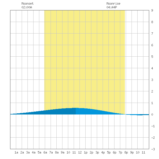 Fort Walton Beach tide chart for Wednesday, July 17, 2024