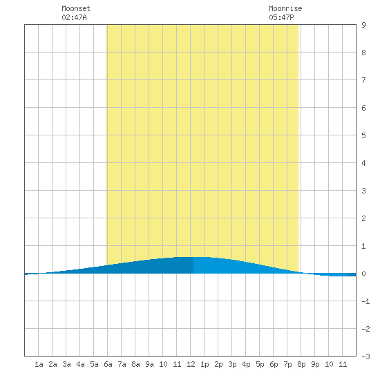 Fort Walton Beach tide chart for Thursday, July 18, 2024