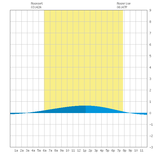 Fort Walton Beach tide chart for Friday, July 19, 2024