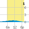 Fort Walton Beach tide chart for Monday, July 1, 2024