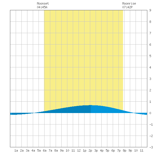 Fort Walton Beach tide chart for Saturday, July 20, 2024