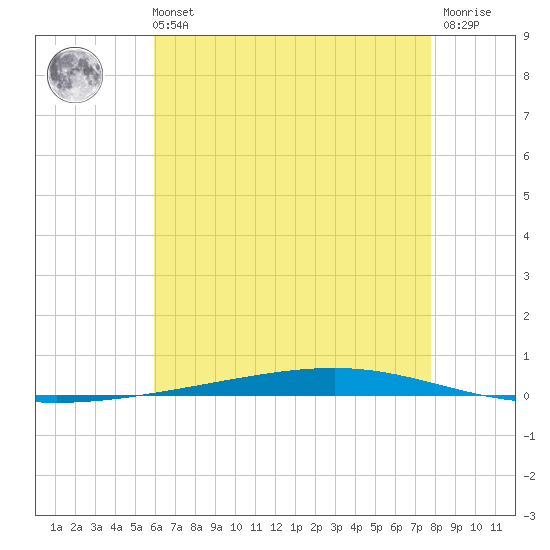 Fort Walton Beach tide chart for Sunday, July 21, 2024