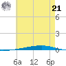 Fort Walton Beach tide chart for Sunday, July 21, 2024