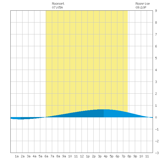 Fort Walton Beach tide chart for Monday, July 22, 2024