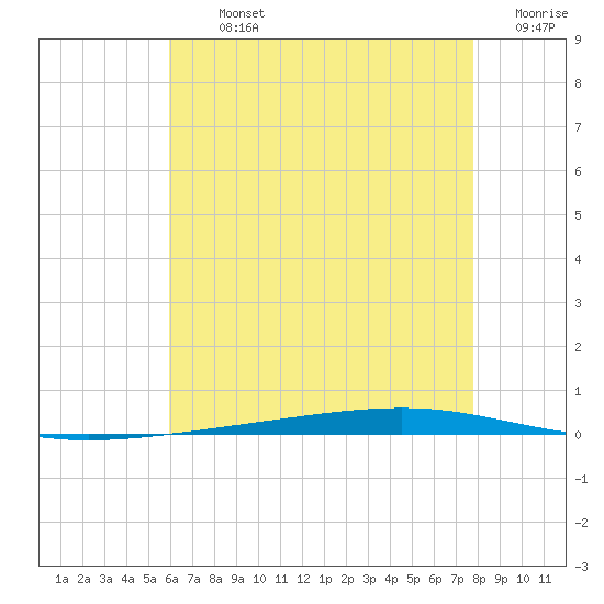Fort Walton Beach tide chart for Tuesday, July 23, 2024