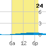 Fort Walton Beach tide chart for Wednesday, July 24, 2024