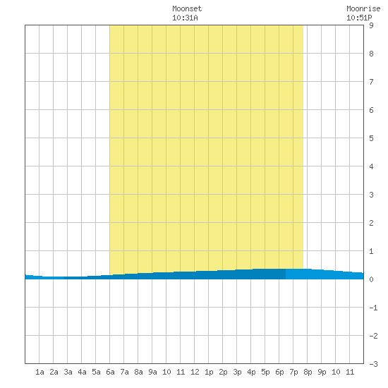 Fort Walton Beach tide chart for Thursday, July 25, 2024