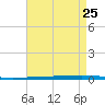 Fort Walton Beach tide chart for Thursday, July 25, 2024