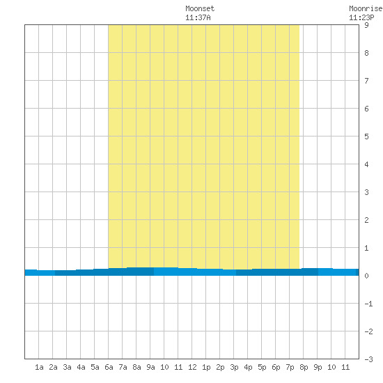 Fort Walton Beach tide chart for Friday, July 26, 2024