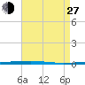 Fort Walton Beach tide chart for Saturday, July 27, 2024