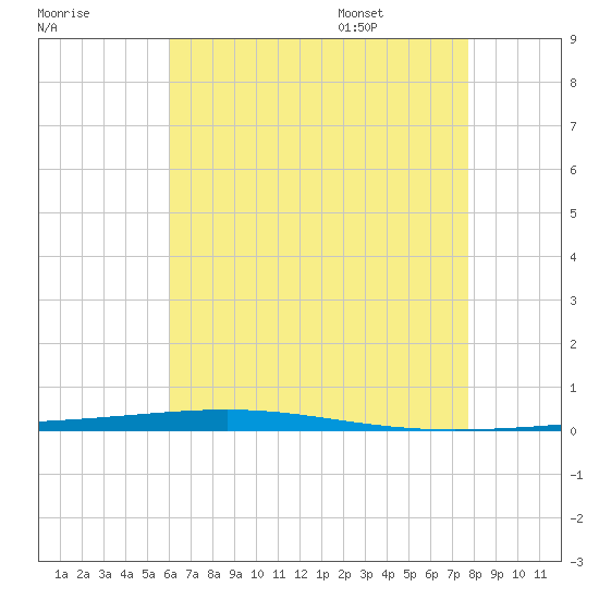 Fort Walton Beach tide chart for Sunday, July 28, 2024