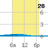 Fort Walton Beach tide chart for Sunday, July 28, 2024