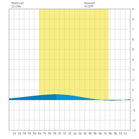 Fort Walton Beach tide chart for Monday, July 29, 2024