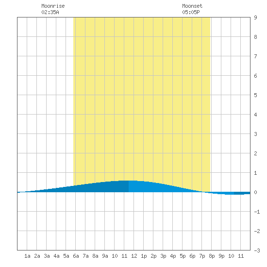 Fort Walton Beach tide chart for Tuesday, July 2, 2024