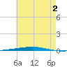 Fort Walton Beach tide chart for Tuesday, July 2, 2024