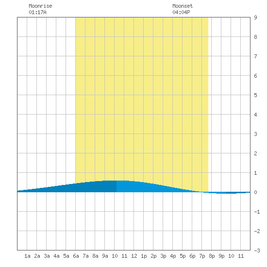 Fort Walton Beach tide chart for Tuesday, July 30, 2024