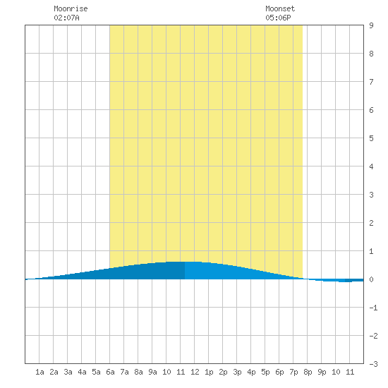 Fort Walton Beach tide chart for Wednesday, July 31, 2024