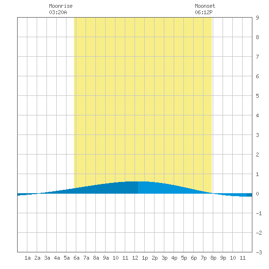 Fort Walton Beach tide chart for Wednesday, July 3, 2024