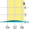 Fort Walton Beach tide chart for Wednesday, July 3, 2024