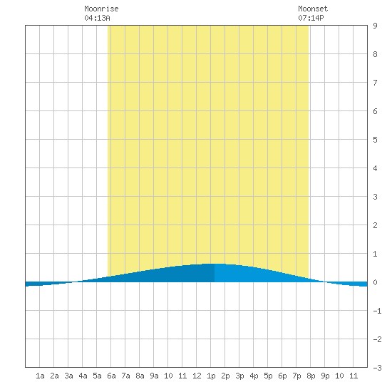 Fort Walton Beach tide chart for Thursday, July 4, 2024