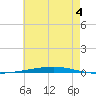 Fort Walton Beach tide chart for Thursday, July 4, 2024