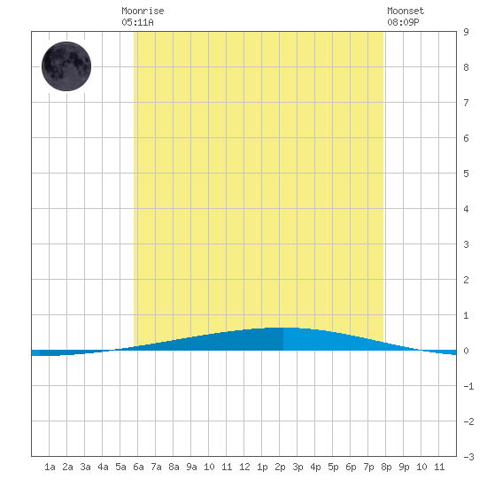 Fort Walton Beach tide chart for Friday, July 5, 2024