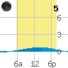 Fort Walton Beach tide chart for Friday, July 5, 2024