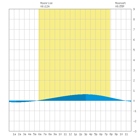Fort Walton Beach tide chart for Saturday, July 6, 2024