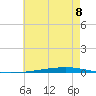 Fort Walton Beach tide chart for Monday, July 8, 2024