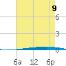 Fort Walton Beach tide chart for Tuesday, July 9, 2024