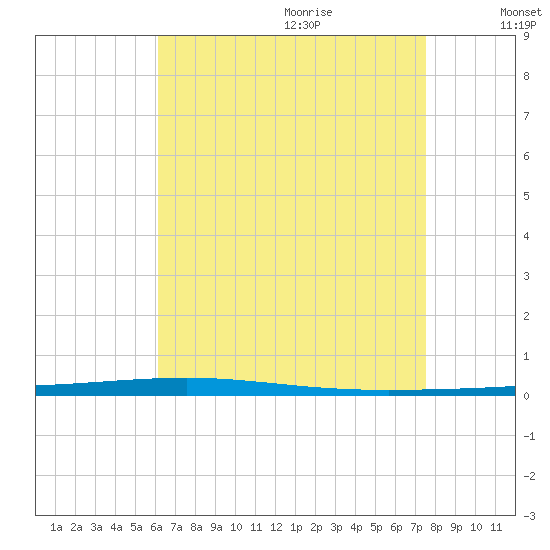 Fort Walton Beach tide chart for Sunday, August 11, 2024