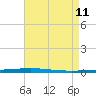 Fort Walton Beach tide chart for Sunday, August 11, 2024