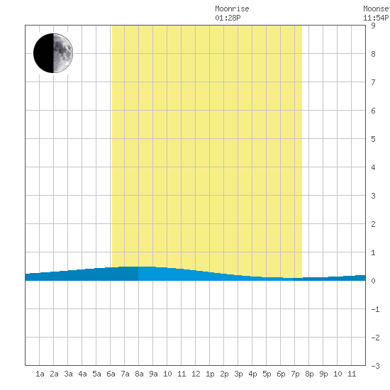 Fort Walton Beach tide chart for Monday, August 12, 2024