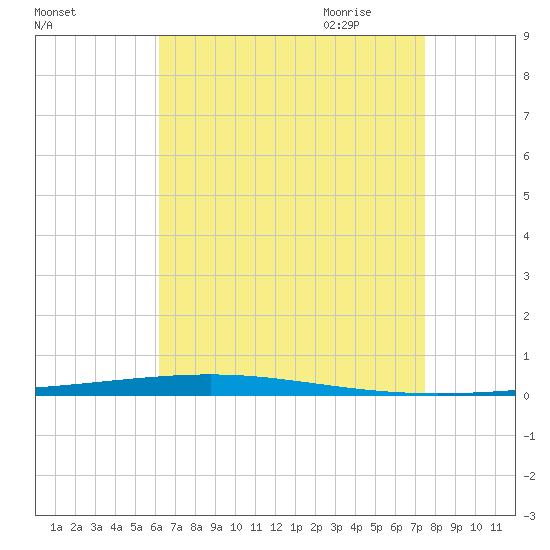 Fort Walton Beach tide chart for Tuesday, August 13, 2024
