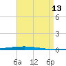 Fort Walton Beach tide chart for Tuesday, August 13, 2024