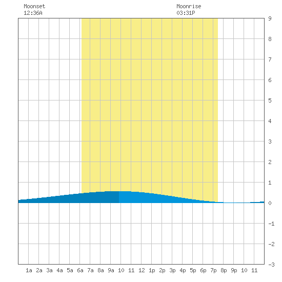 Fort Walton Beach tide chart for Wednesday, August 14, 2024