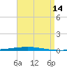 Fort Walton Beach tide chart for Wednesday, August 14, 2024