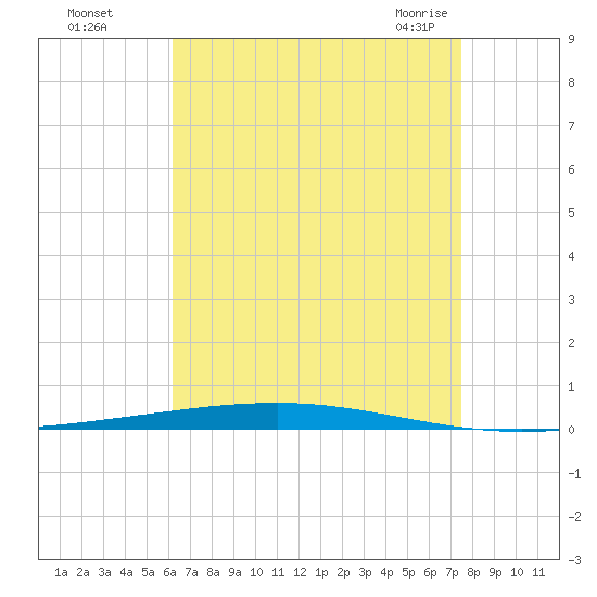 Fort Walton Beach tide chart for Thursday, August 15, 2024
