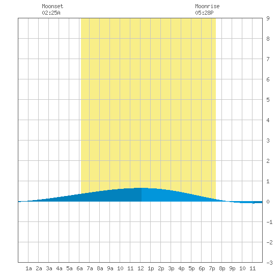 Fort Walton Beach tide chart for Friday, August 16, 2024