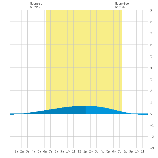 Fort Walton Beach tide chart for Saturday, August 17, 2024