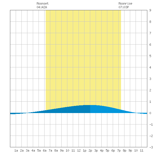 Fort Walton Beach tide chart for Sunday, August 18, 2024